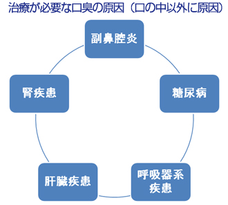 治療が必要な口臭の原因（口の中以外に原因）